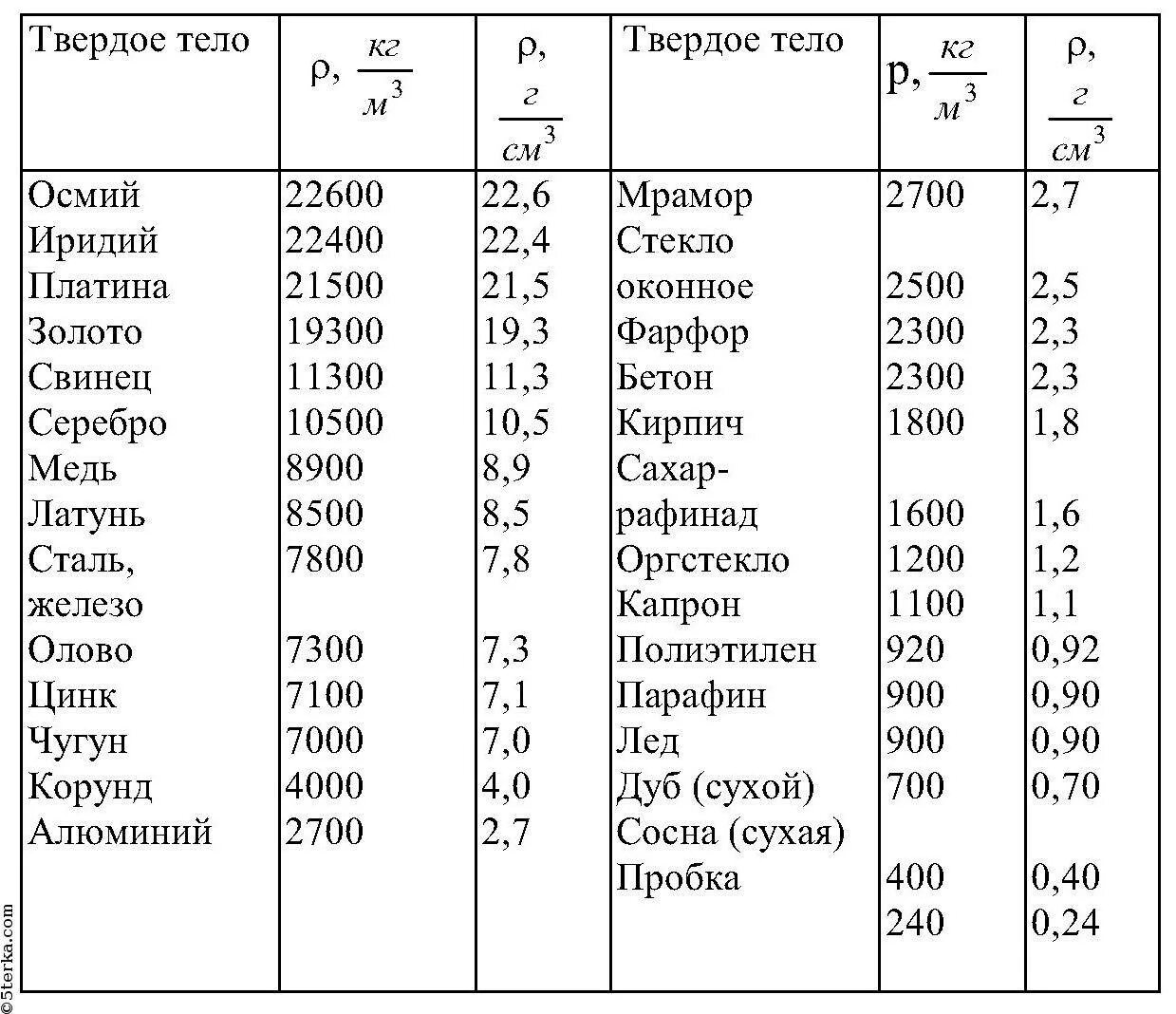 Плотность воздуха физика 7 класс. Таблица плотности твердых тел. таблица плотности твердых веществ. таблица плотности твердых тел физика 7 класс. таблица плотностей физика 7 класс.