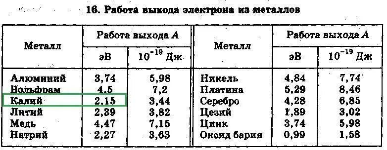 Таблица работы выхода электронов из металлов. Работа выхода электрона из металла. Работа выхода электрона таблица. Работа выхода металлов таблица.