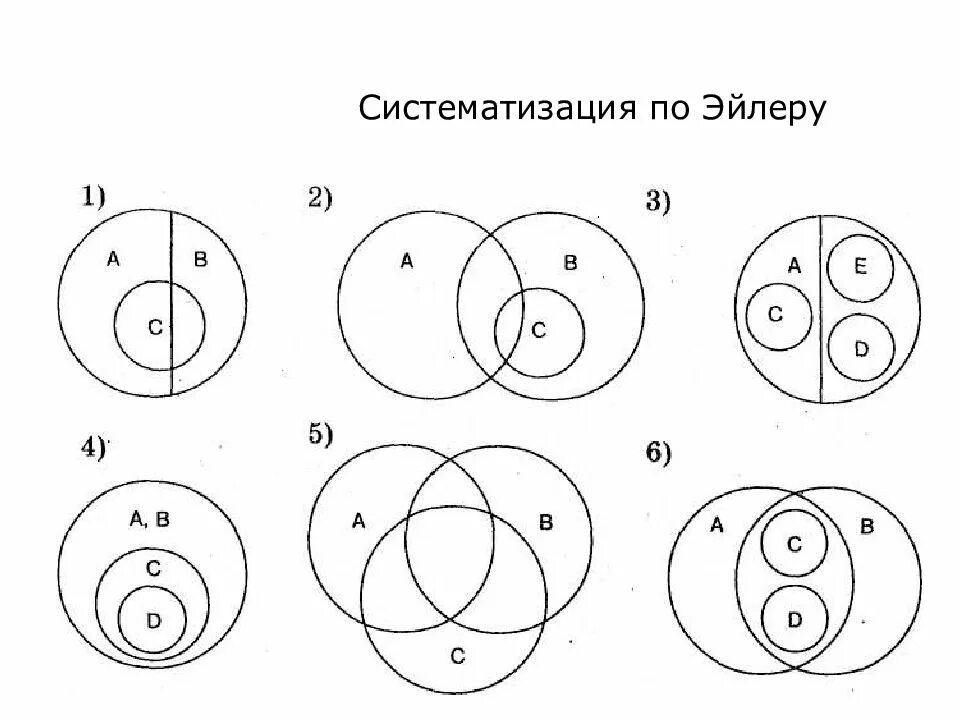 Схемы в логике круги Эйлера. Типы кругов Эйлера. Круги Эйлера пересечение понятий. Виды кругов Эйлера в логике.