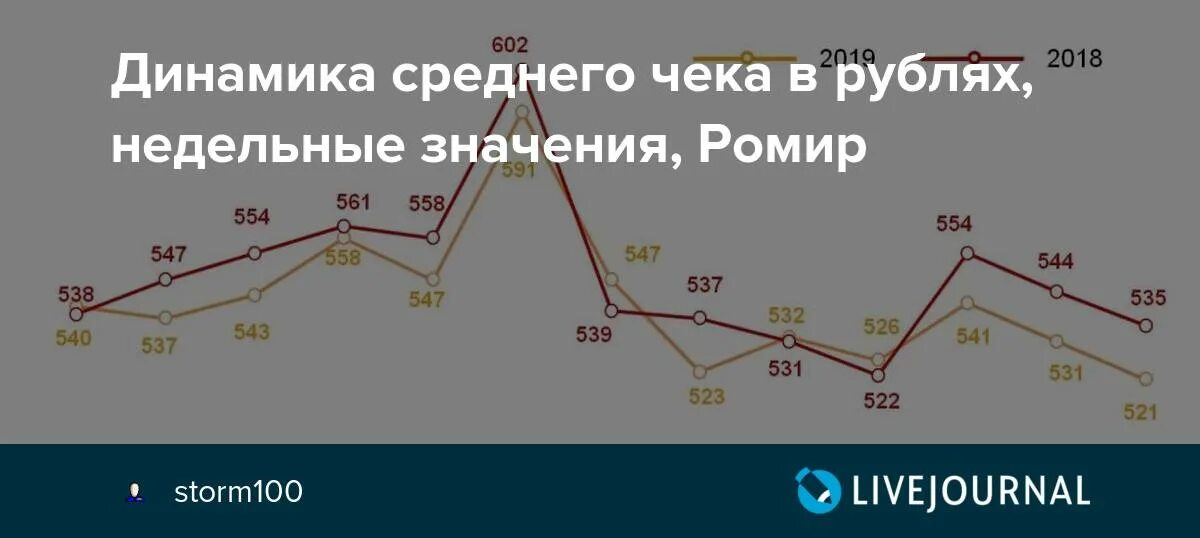 Значение среднего чека. Значение среднего чека