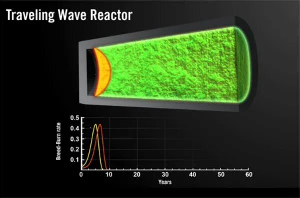 Wave travel. Жидкосолевой ядерный реактор. Reactor Energy. High-temperature Gas-cooled Reactor Pebble-Bed Module.