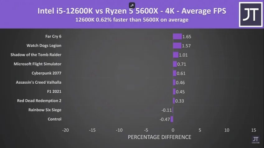 Процессор AMD Ryzen 5 5600x. Ryzen 5600x производительность. Процессор AMD Ryzen 5 5600g снизу. Характеристики процессора AMD Ryzen 5 5600x. Ryzen 5600 vs xeon