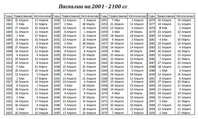 2040 год 25 октября какой день недели. Даты Пасхи по годам до 2030. Даты православной Пасхи по годам. Пасхалия по годам с 2022. Даты Пасхи по годам с 2000.