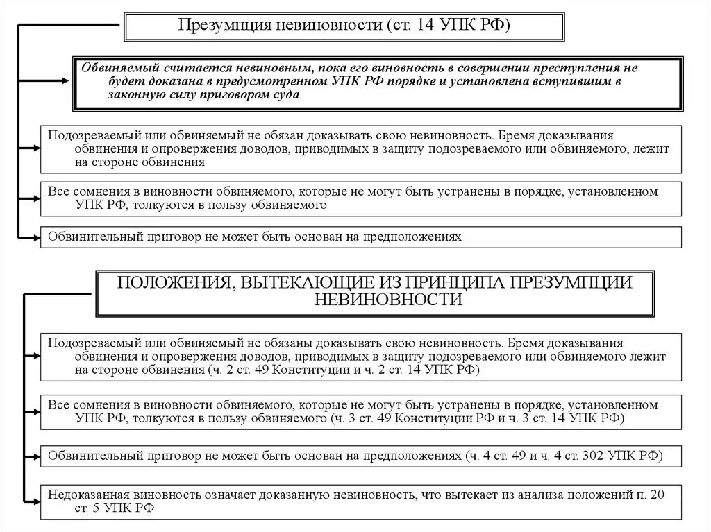 Гарантии обвиняемого. Принцип презумпции невиновности в уголовном судопроизводстве. Принцип презумпции невиновности схема. Схема содержание принципа презумпции невиновности. Принцип презумпции невиновности в уголовном праве РФ.