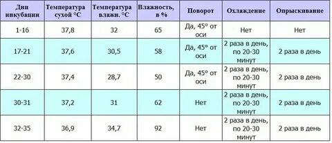 Сколько дней длится инкубация