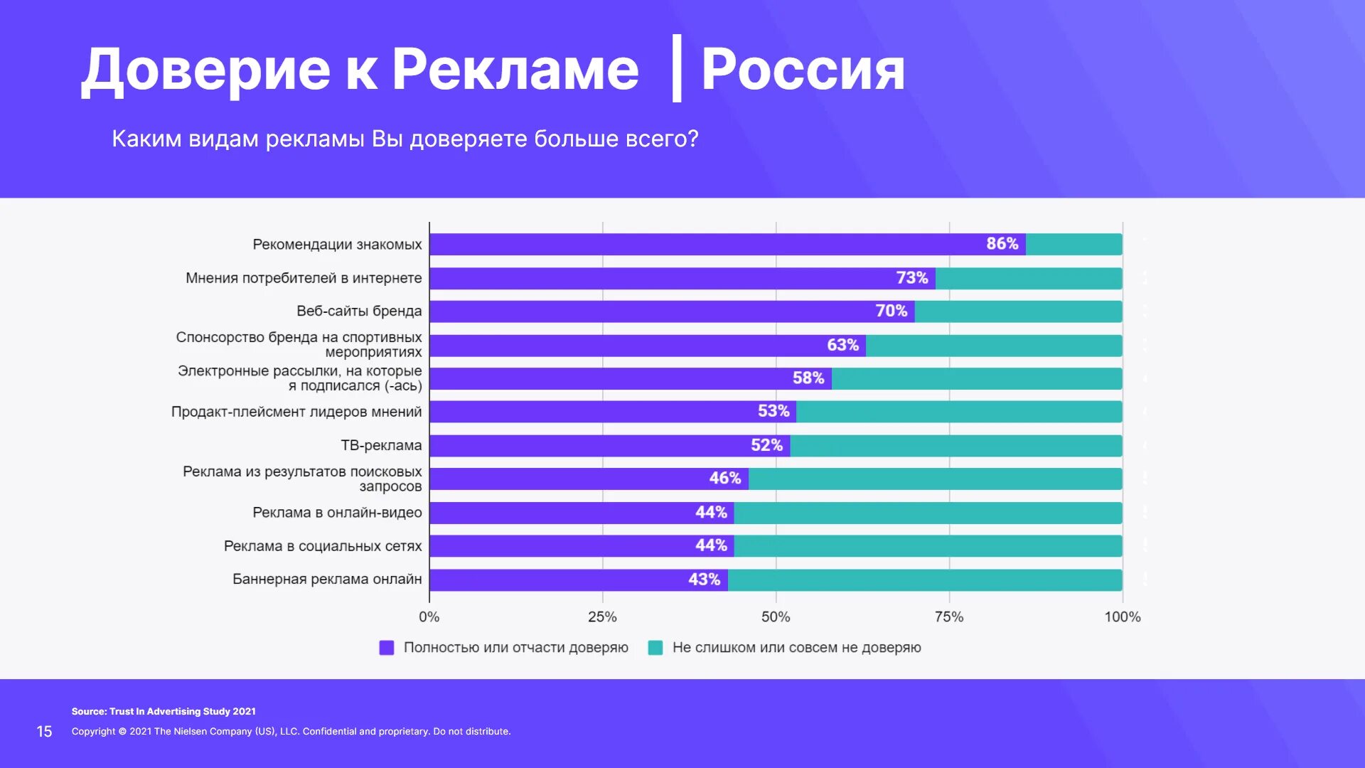 Россия уровень доверия