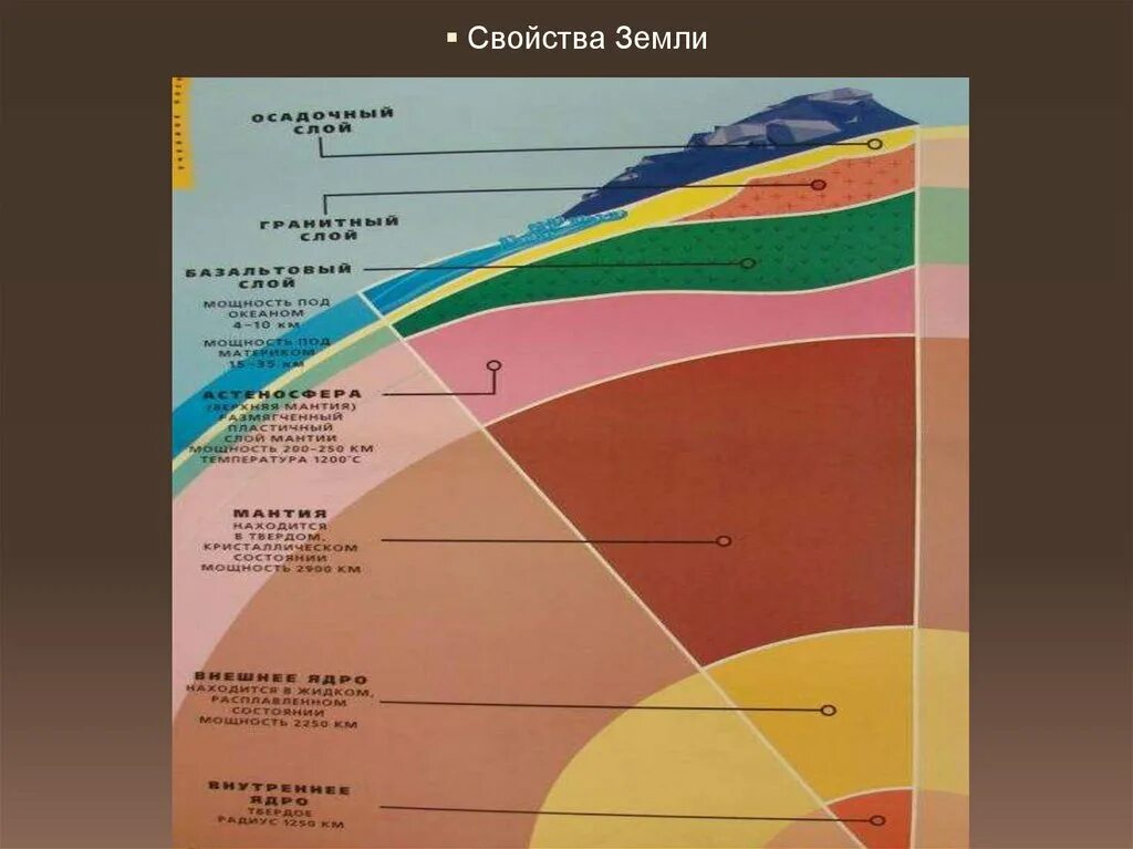 Основное свойство земли