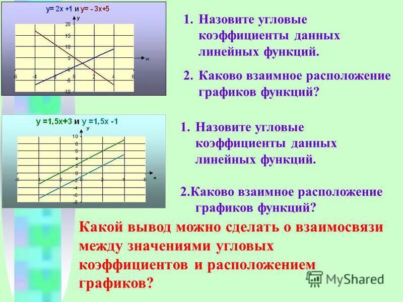 Угловой коэффициент возрастающей линейной функции. Угловой коэффициент возрастающей линейной функции