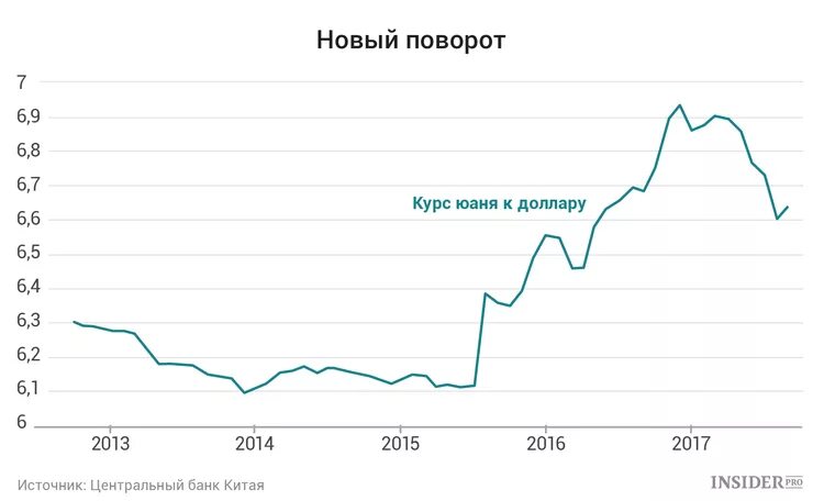 Юань иностранной валюты. Курс юаня к доллару. Юань к доллару график. Курс юаня к доллару динамика. Китайский юань к доллару.