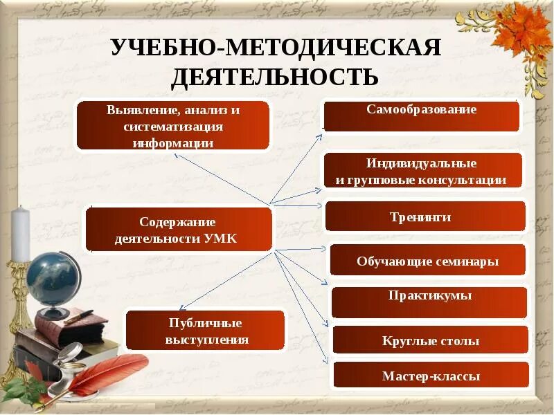 Содержание и организацию методической деятельности