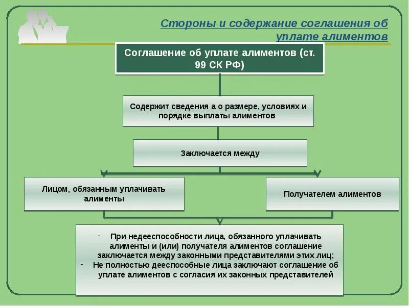 Уплата алиментов по соглашению шпаргалка. Соглашение об уплате алиментов содержание. Соглашение об уплате алиментов правовая природа. Порядок заключения соглашения об уплате алиментов. Соглашение об уплате алиментов рф