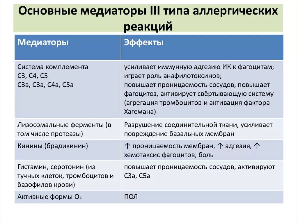 Медиаторы 4 типа аллергических реакций. Медиаторы аллергии 4 типа. Медиаторы 2 типа аллергических. Медиаторы 3 типа аллергических реакций.