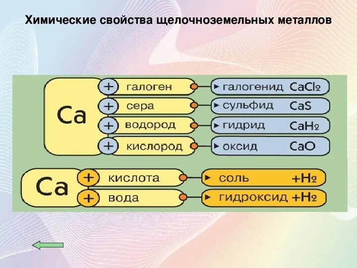 Перечислите общие химические свойства щелочноземельных металлов. Химические свойства щелочноземельных металлов схема. Химические соединения щелочноземельных металлов таблица. Химические свойства бериллия магния и щелочноземельных металлов. Химические свойства щелочноземельных металлов 9 класс.