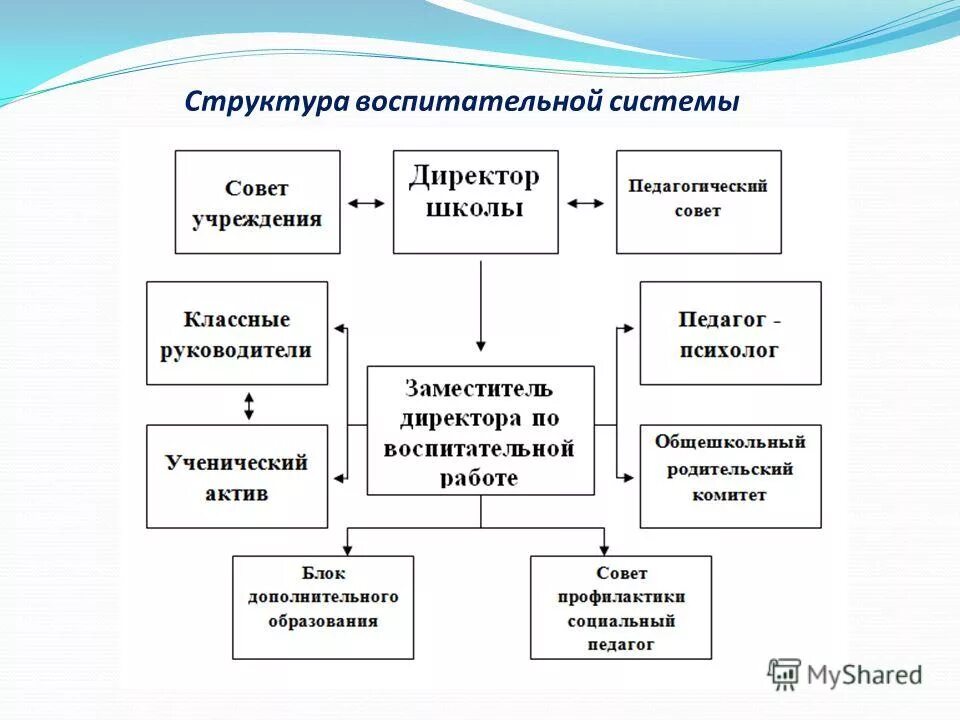 Воспитательная структура