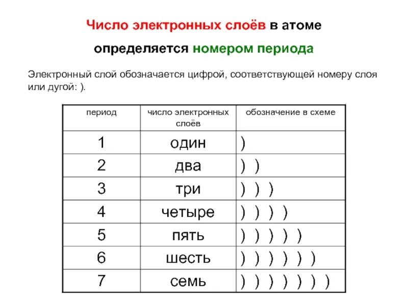 Сколько атомов во 2. Число электронов на электронных слоях. Как определять число электронов на слоях. Строение электронных слоев в атомах элементов. Как определять слои атома.