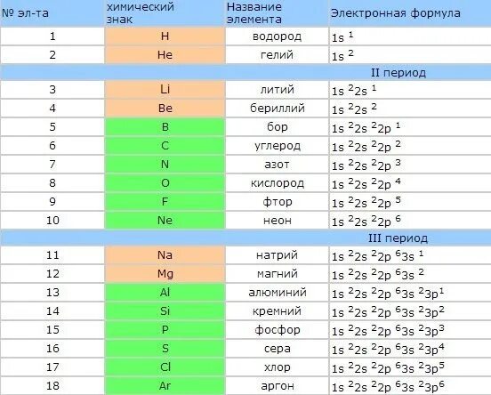 C 2 конфигурация