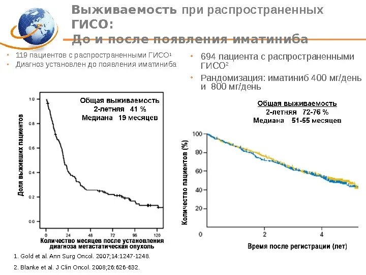 Выживаемость при ГИСО. Месячная общая выживаемость. Моделирование выживаемости. Гастроинтестинальная опухоль