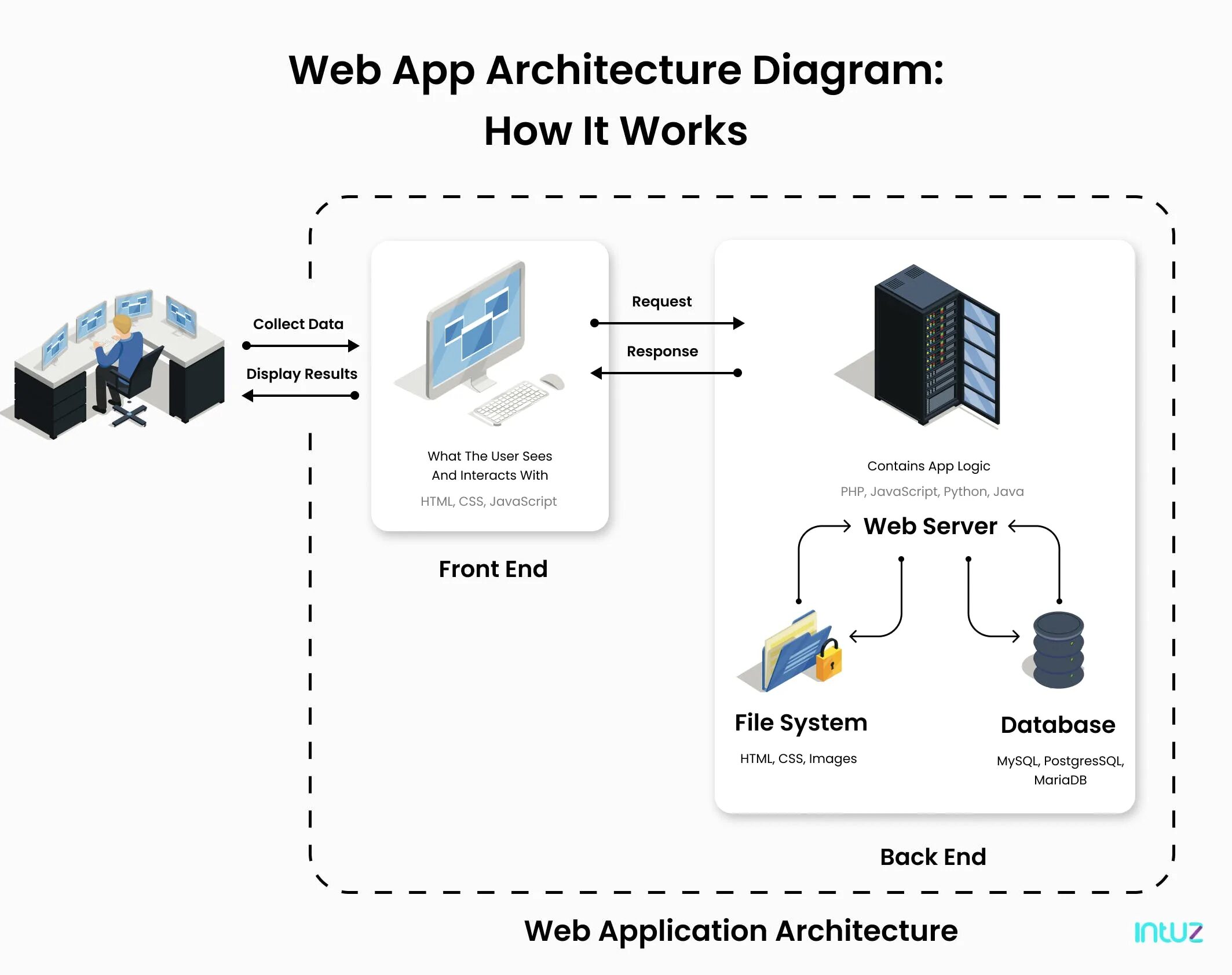 Web система. Web application Architecture. Диаграмма веб архитектура. Архитектура веб приложений. Web application Architecture diagram.