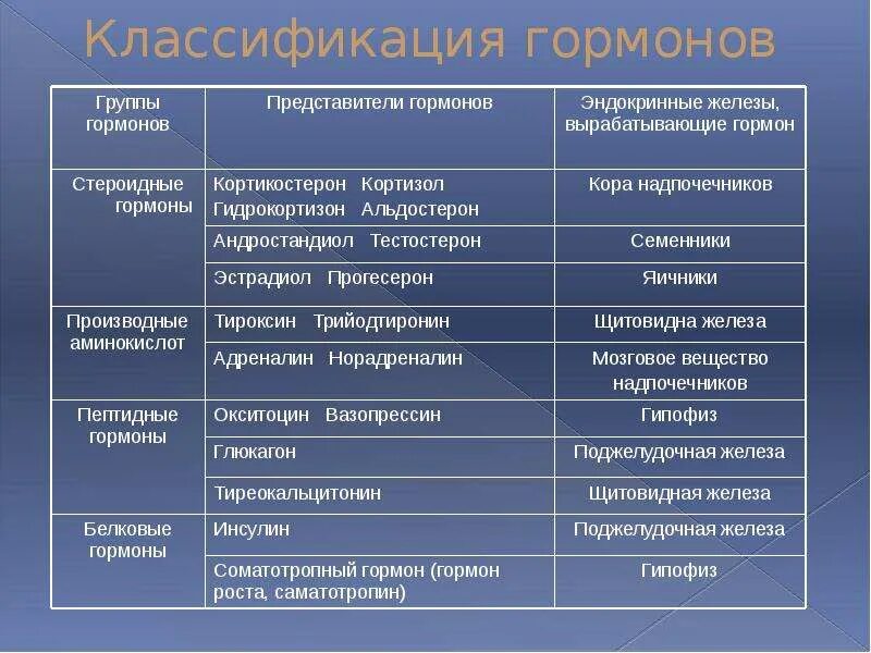 Класс функц. Классификация гормонов по химическому строению таблица. классификация гормонов по физиологическим функциям. анатомо физиологическая классификация гормонов. классификация гормонов по принадлежности к эндокринным.