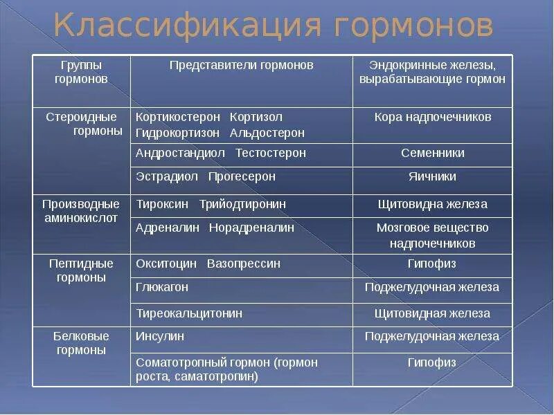 Химическая классификация гормонов. Классификация гормонов по физиологическим функциям. Анатомо физиологическая классификация гормонов. Классификация гормонов по принадлежности к эндокринным. Ферменты группа препаратов