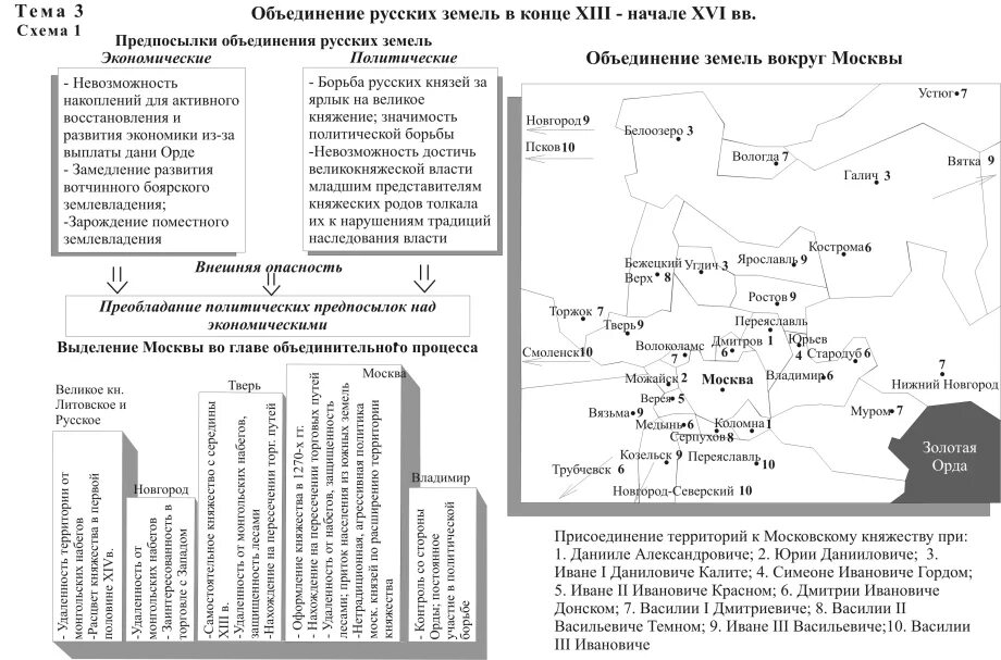 периоды объединения земель вокруг москвы