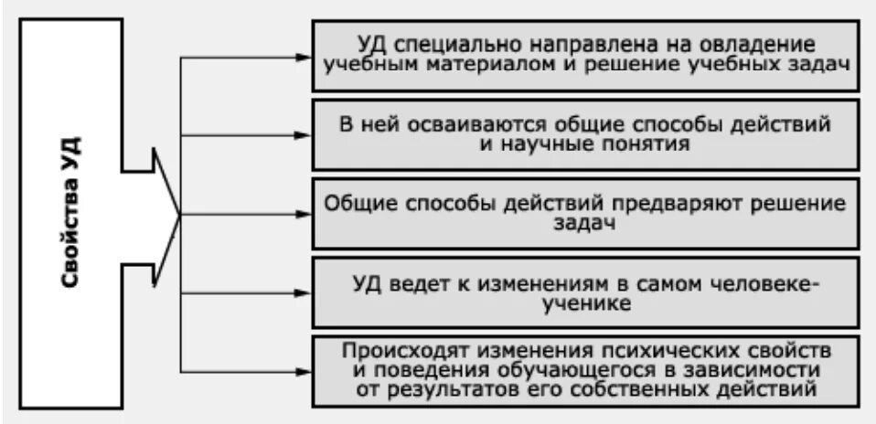 Содержание процесса формирования учебной деятельности. Свойства учебной деятельности. учебная деятельность схема. общая структура учебной деятельности. особенности и свойства учебной деятельности.