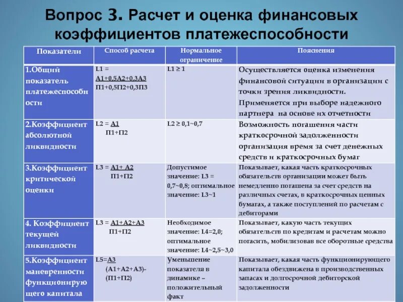 Расчет финансовых коэффициентов для оценки платежеспособности