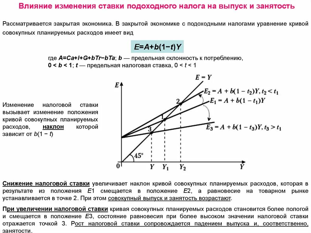 Кривая совокупных расходов. Рост подоходного налога отразится на графике. Влияние изменения ставки подоходного налога на выпуск. Изменение ставки подоходного налога это. Снижение налогов пример