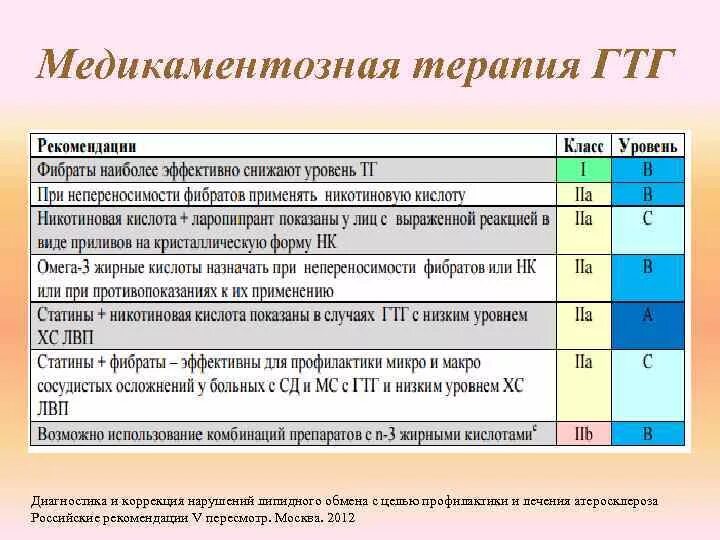 Коррекция липидного обмена. Диагностика и коррекция нарушений липидного обмена. Виды нарушений липидного обмена лабораторная диагностика. Медикаментозная терапия коррекции липидов.