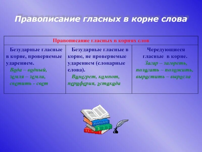 Правило орфографии правописание гласных в корне. Правописание гласныз викорне. Правописание гласных вкорнх. Уложить спать написание безударной