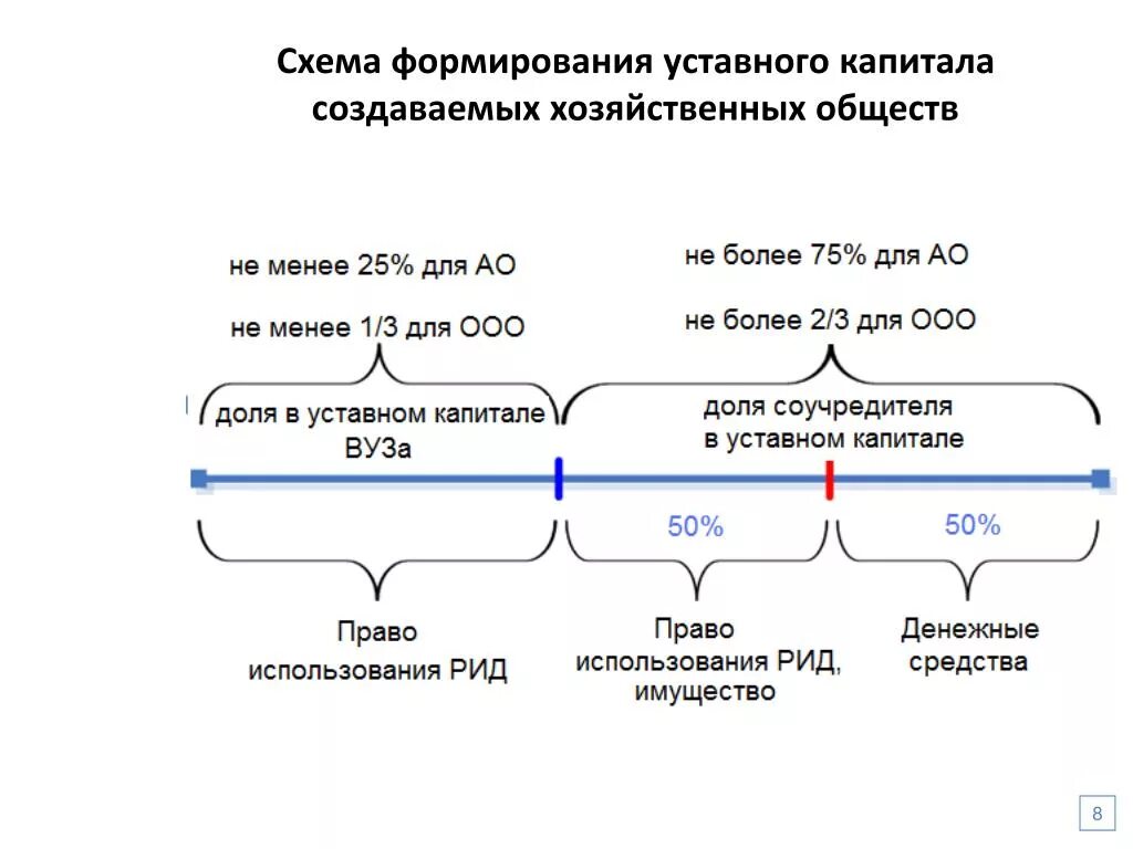 Формирование уставного капитала схема. Формирование уставного капитала ООО. Порядок формирования капитала ООО. Порядок формирования уставного капитала ООО.