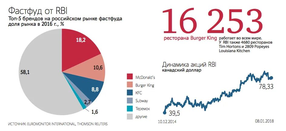 Доли рынка фаст фуда в России. Рынок фаст фуда