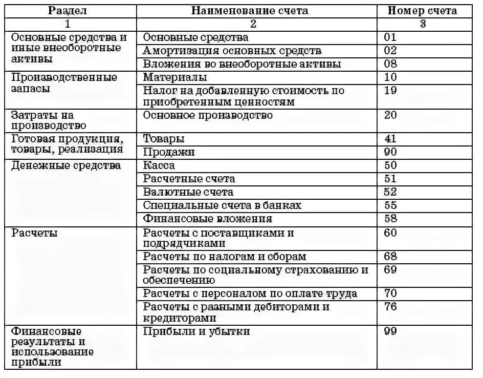 Заполненный бухгалтерский счет. Рабочий план счетов бухгалтерского учета торговой организации. Рабочий план счетов бух учёта пример\. Рабочий план счетов бухгалтерского учета организации пример. Фрагмент рабочий план счетов бухгалтерского учета.