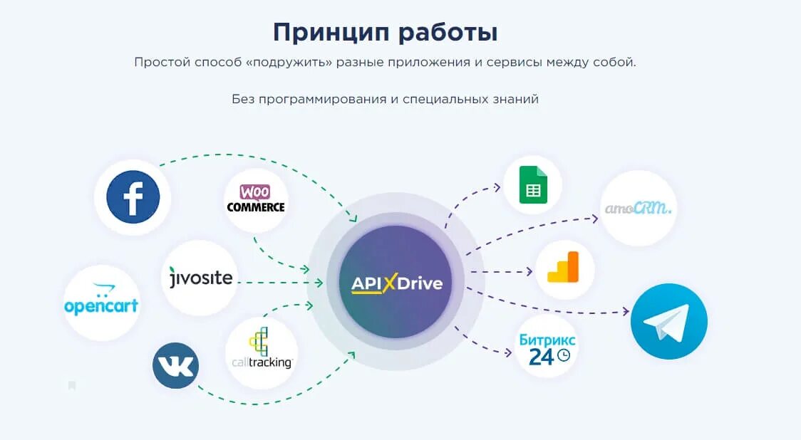 Включи другие сайты. Apix Drive. Интеграция сервисов. Интеграция с различными сервисами. Приложение с интеграцией в сервисы.