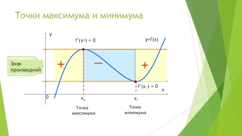 Точка минимума. Очки макимума и минимума. Точка максимума. Точки максимума и минимам.