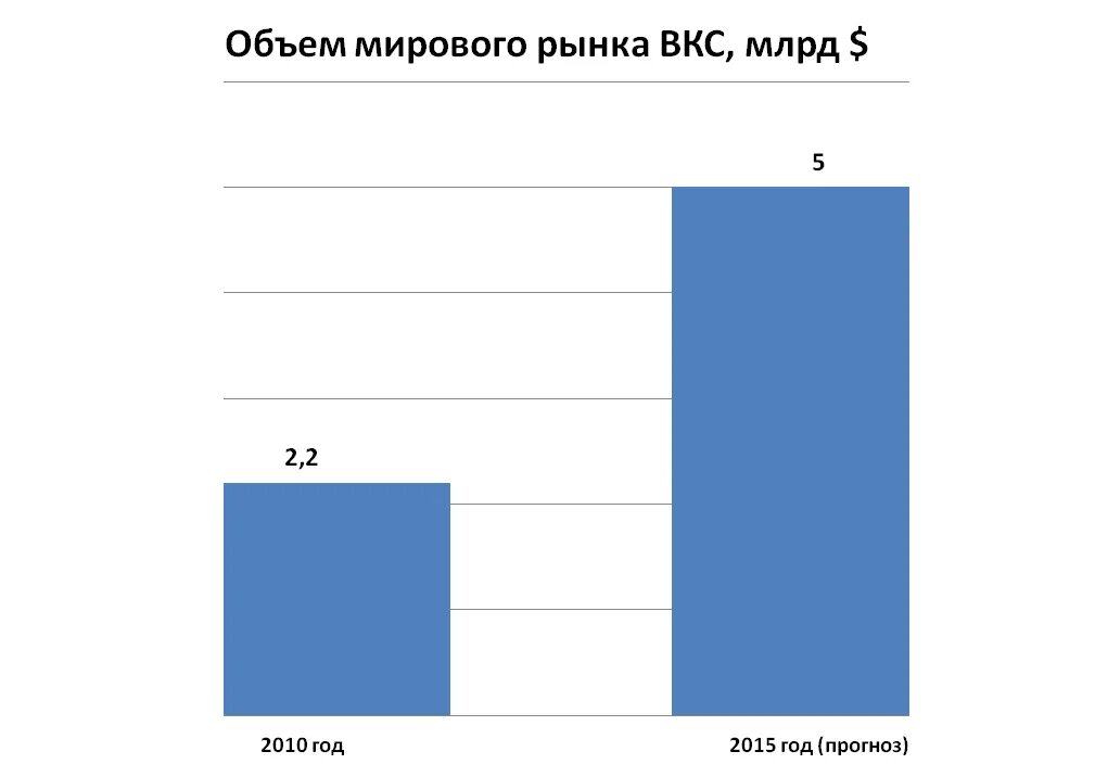 Выплата вкс. Объем рынка ВКС В России. График ВКС. Сегменты рынка ВКС. Рост АЙТИ В России.