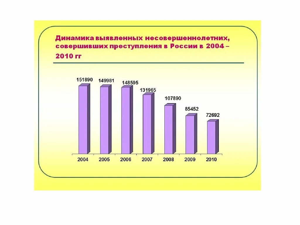 Диаграмма подростковой преступности в России. Динамика подростковой преступности в России. Диаграмма преступлений несовершеннолетних в России. Статистика преступности несовершеннолетних в России за 2020. Сколько дают за несовершеннолетних в россии