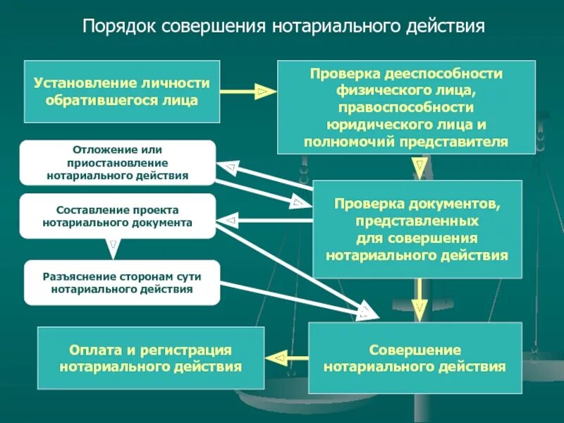 Нотариус должен проверить. Порядок совершения нотариальных действий. Порядок совершения нотариальных действий нотариусами. Порядок совершения нотариальных действий схема. Алгоритм совершения нотариального действия.