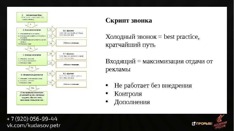 Скрипт холодного звонка b2b образец. Скрипты продаж холодные звонки b2b. Скрипт холодного звонка b2b с высокой конверсией. Холодные звонки схема разговора менеджера по продажам. Скрипты торговли