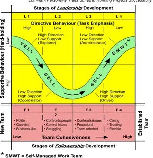 Figure 3: Stages of Leadership and Followership Development. 