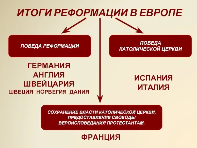 Контрреформация в европейских странах. Итоги Реформации в Европе. Итоги Реформации в Европе 7 класс. Последствия Реформации. Последствия Реформации кратко.