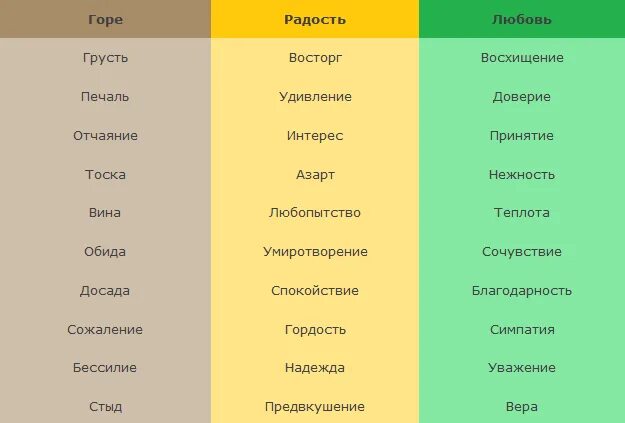 Негативные эмоции какие. Эмоции человека список. Эмоции человекаспмсок. Чувства человека список. Список эмоций и чувств человека.