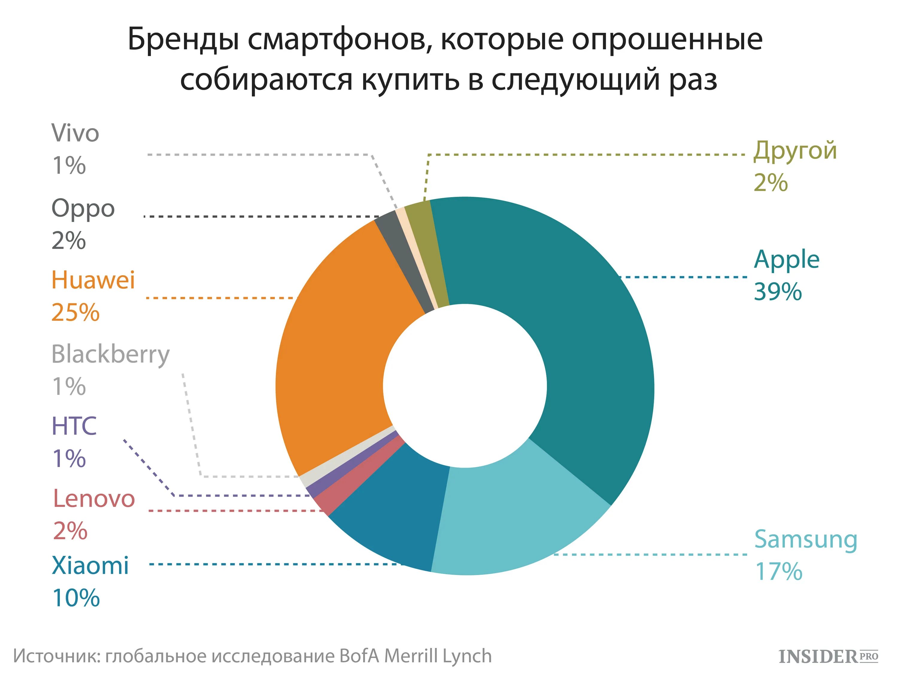 Самые продаваемые смартфоны. Какой бренд смартфонов лучше. Самые популярные смартфоны по годам. Топ производителей смартфонов. Какой бренд смартфонов лучше.