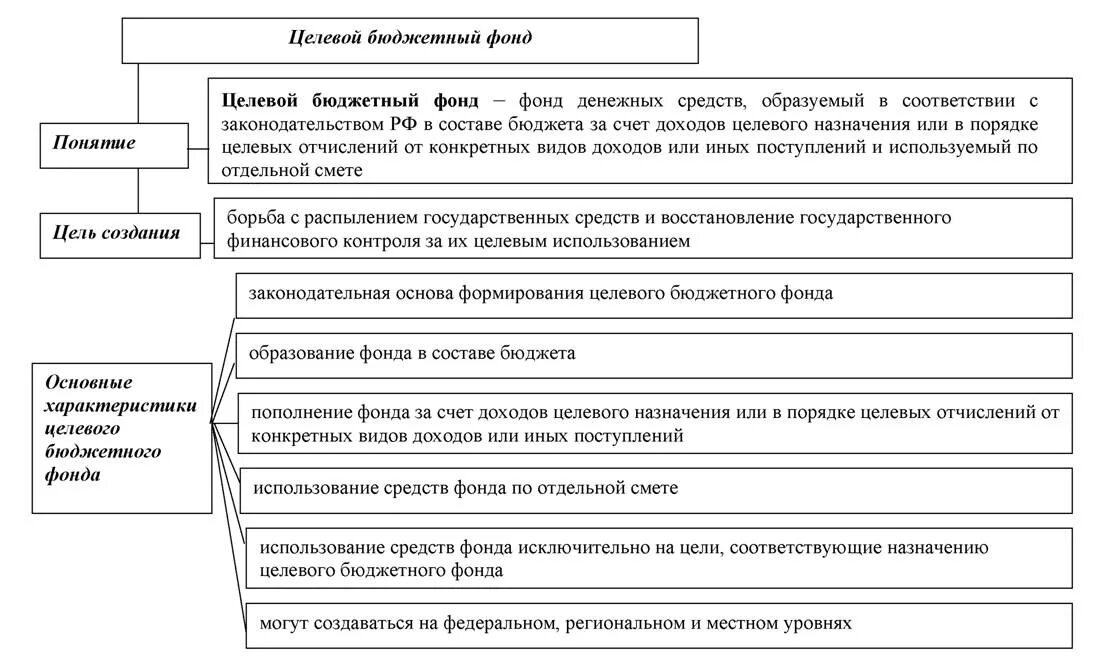 Органы управления бюджетных фондов