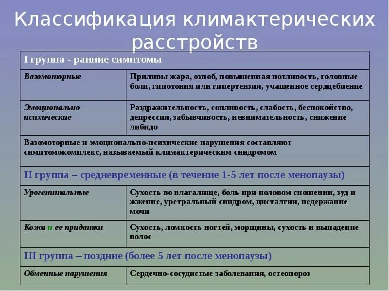 Типы менопаузы. Менопауза классификация. Классификация климактерических расстройств. Климактерический период классификация. Климактерический синдром классификация.