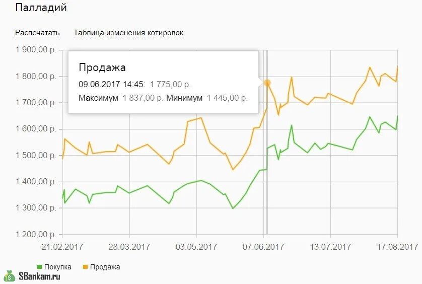 Цена золота на сегодня в сбербанке омс. Котировки палладия. Котировки палладия Сбербанк. Котировки на драгметаллы. Палладий котировки динамика.