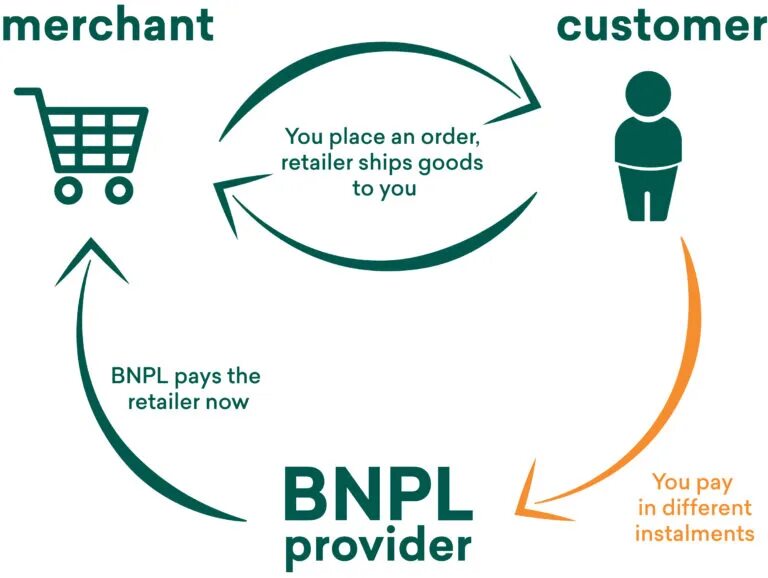 BNPL сервис. BNPL схема. Buy-Now-pay-later (BNPL). Схема работы BNPL.