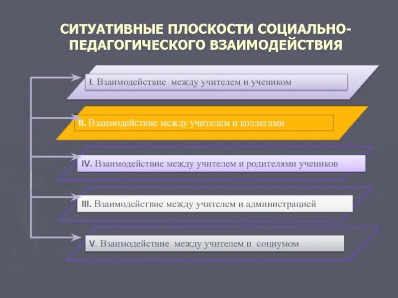 Практика педагогических взаимодействий. Социально-педагогическое взаимодействие. Стратегии педагогического взаимодействия. Социальное и педагогическое взаимодействие. Взаимодействие это в педагогике.