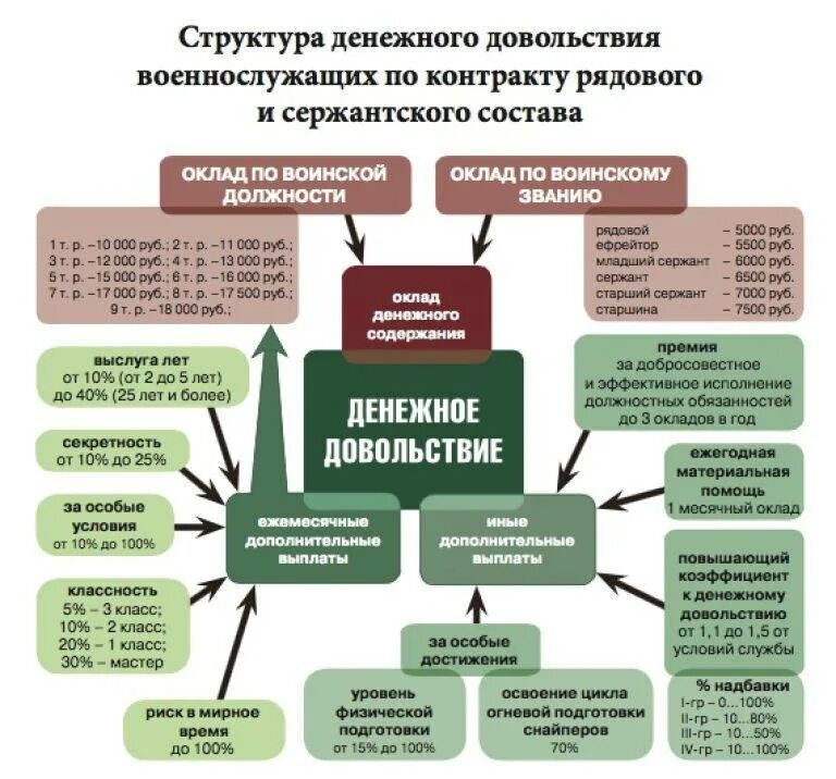 Структура схема денежного довольствия военнослужащих. Структура денежного довольствия военнослужащих. Денежное довольствие военнослужащих в 2022. Боевые выплаты военнослужащим по контракту. Социальные гарантии семьям участников сво