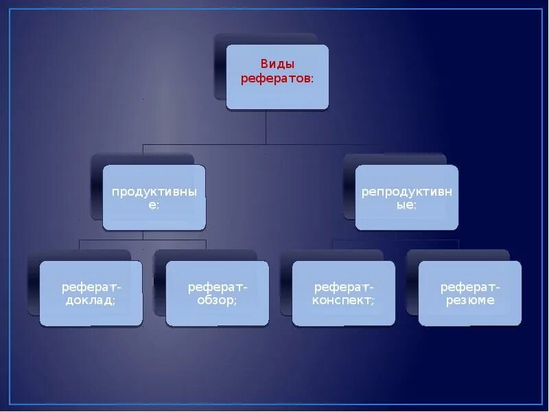 Продуктивный реферат. Виды рефератов. Определите виды рефератов. Структура доклада презентации. Типы докладов.